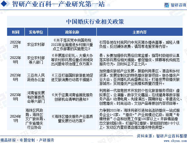 中国婚庆行业相关政策