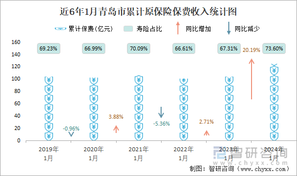 近6年1月青岛市累计原保险保费收入统计图