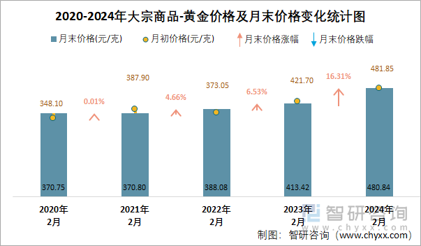 2020-2024年大宗商品-黄金价格及月末价格变化统计图