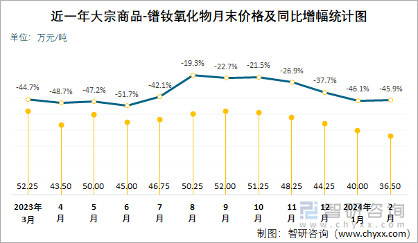 近一年大宗商品-镨钕氧化物月末价格及同比增幅统计图