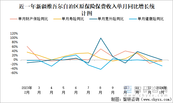 近一年新疆维吾尔自治区原保险保费收入单月同比增长统计图