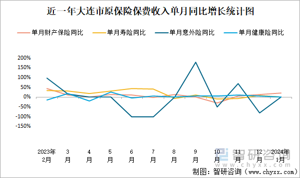 近一年大连市原保险保费收入单月同比增长统计图