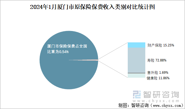 2024年1月厦门市原保险保费收入类别对比统计图