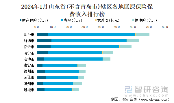 2024年1月山东省(不含青岛市)辖区各地区原保险保费收入排行榜