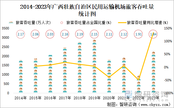 2014-2023年广西壮族自治区民用运输机场旅客吞吐量统计图