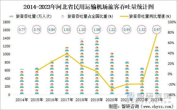 2014-2023年河北省民用运输机场旅客吞吐量统计图