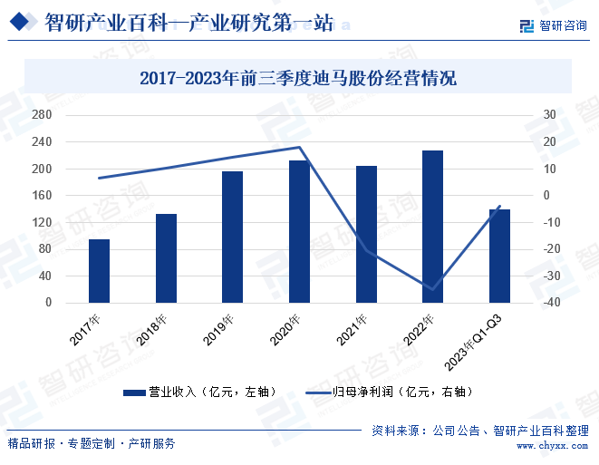 2017-2023年前三季度迪马股份经营情况