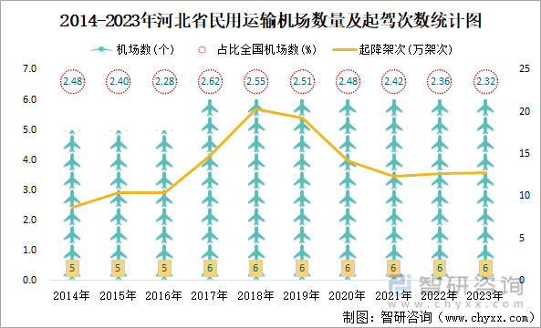 2014-2023年河北省民用运输机场数量及起驾次数统计图