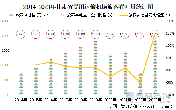 2014-2023年甘肃省民用运输机场旅客吞吐量统计图