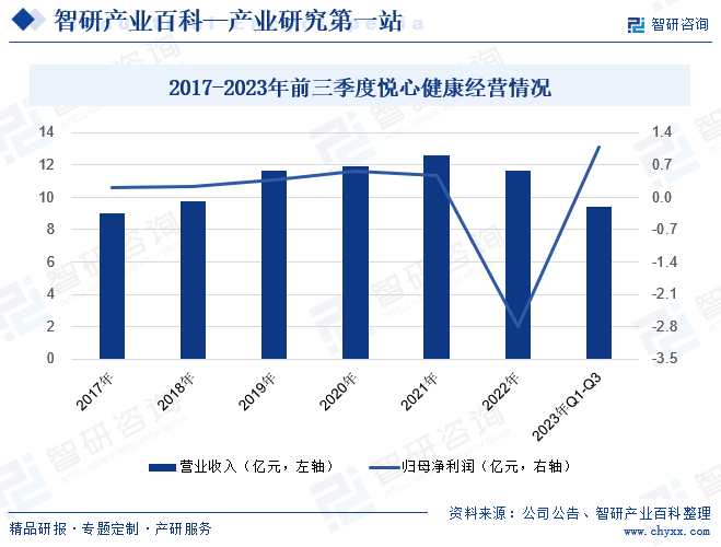 2017-2023年前三季度悦心健康经营情况