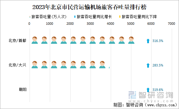 2023年北京市民营运输机场旅客吞吐量排行榜