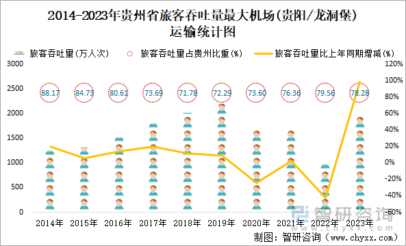 2014-2023年贵州省旅客吞吐量最大机场(贵阳/龙洞堡)运输统计图