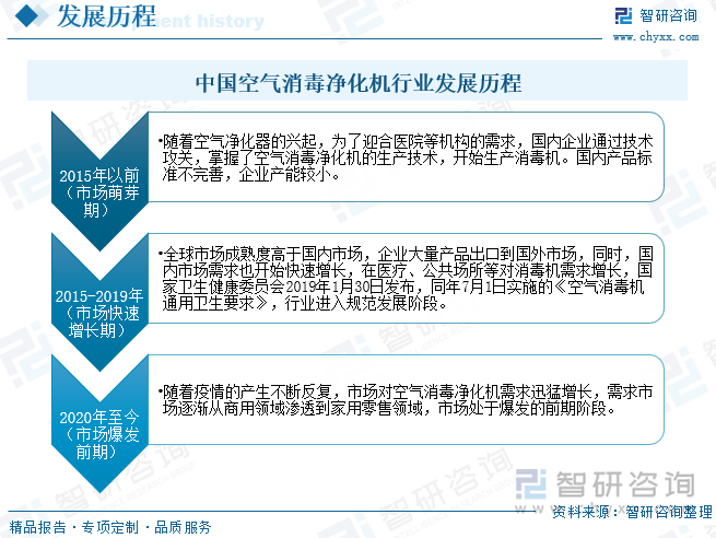 中国空气消毒净化机行业发展历程