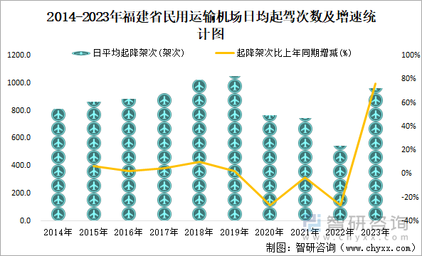 2014-2023年福建省民用运输机场日均起驾次数及增速统计图