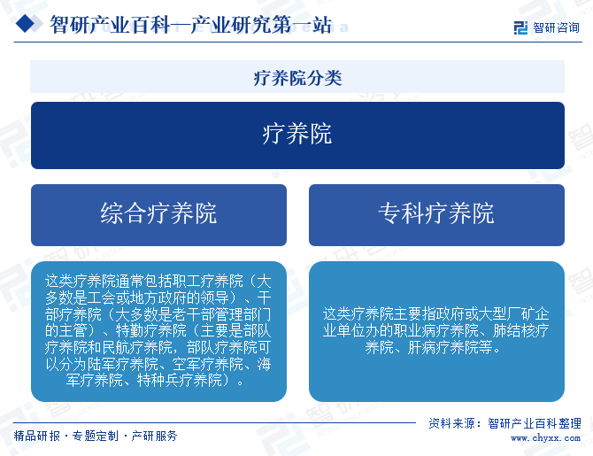 疗养院分类