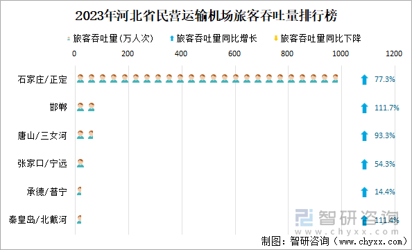 2023年河北省民营运输机场旅客吞吐量排行榜