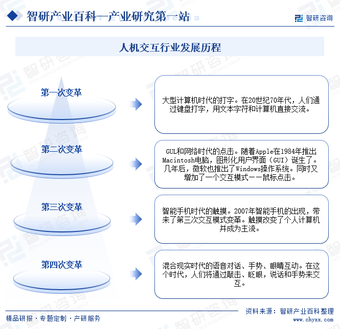 人机交互行业发展历程