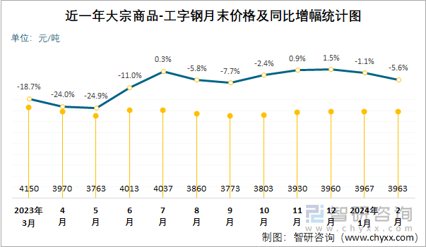 近一年大宗商品-工字钢月末价格及同比增幅统计图