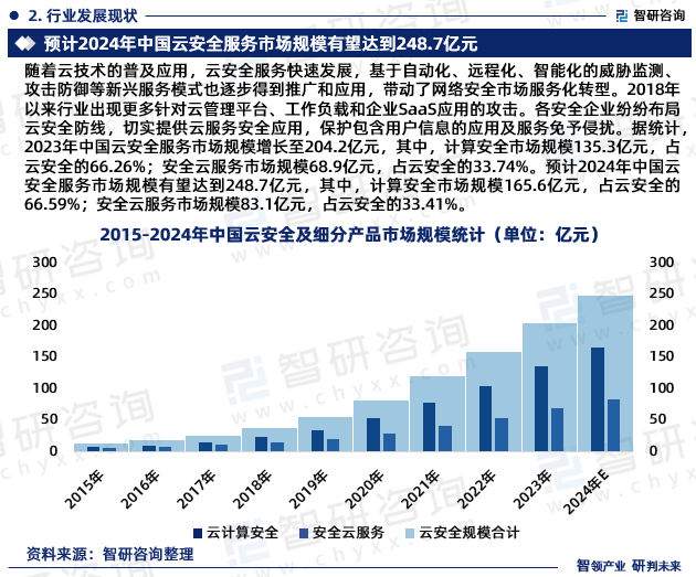 随着云技术的普及应用，云安全服务快速发展，基于自动化、远程化、智能化的威胁监测、攻击防御等新兴服务模式也逐步得到推广和应用，带动了网络安全市场服务化转型。2018年以来行业出现更多针对云管理平台、工作负载和企业SaaS应用的攻击。各安全企业纷纷布局云安全防线，切实提供云服务安全应用，保护包含用户信息的应用及服务免予侵扰。据统计，2023年中国云安全服务市场规模增长至204.2亿元，其中，计算安全市场规模135.3亿元，占云安全的66.26%；安全云服务市场规模68.9亿元，占云安全的33.74%。预计2024年中国云安全服务市场规模有望达到248.7亿元，其中，计算安全市场规模165.6亿元，占云安全的66.59%；安全云服务市场规模83.1亿元，占云安全的33.41%。