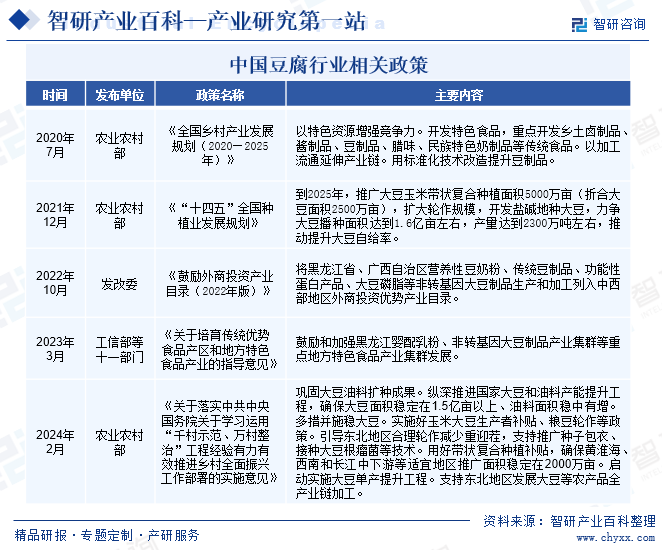 中国豆腐行业相关政策