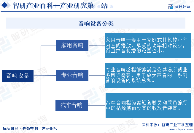 音响设备分类