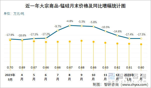 近一年大宗商品-锰硅月末价格及同比增幅统计图