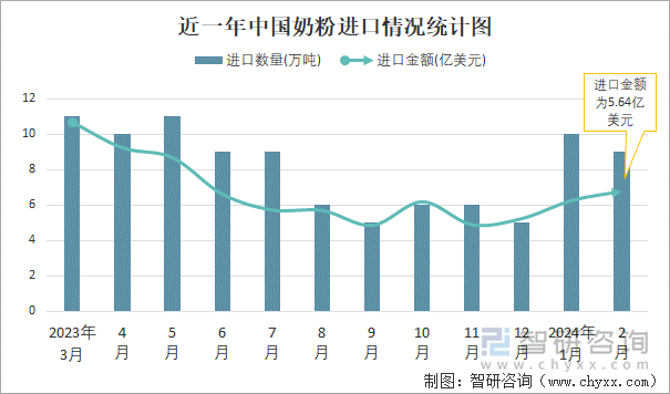 近一年中国奶粉进口情况统计图