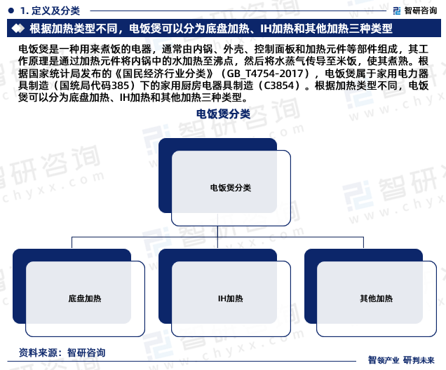 电饭煲是一种用来煮饭的电器，通常由内锅、外壳、控制面板和加热元件等部件组成，其工作原理是通过加热元件将内锅中的水加热至沸点，然后将水蒸气传导至米饭，使其煮熟。根据国家统计局发布的《国民经济行业分类》（GB_T4754-2017），电饭煲属于家用电力器具制造（国统局代码385）下的家用厨房电器具制造（C3854）。根据加热类型不同，电饭煲可以分为底盘加热、IH加热和其他加热三种类型。