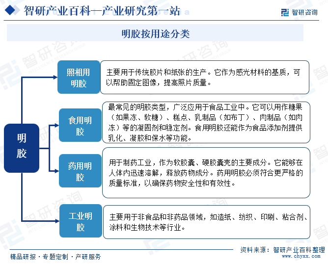 明胶分类