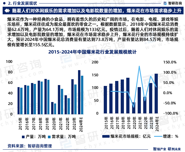 爆米花作为一种经典的小食品，拥有着悠久的历史和广阔的市场。在电影、电视、游戏等娱乐场所，爆米花往往成为观众最喜欢的零食之一。根据数据显示，2018年中国爆米花总消费量62.6万吨，产量为64.1万吨，市场规模为133亿元。疫情过后，随着人们对休闲娱乐的需求增加以及电影院数量的增加，爆米花在市场需求稳步上升，爆米花行业的市场规模持续扩大。预计2024年中国爆米花总消费量有望达到73.8万吨，产量有望达到84.5万吨，市场规模有望增长至155.5亿元。