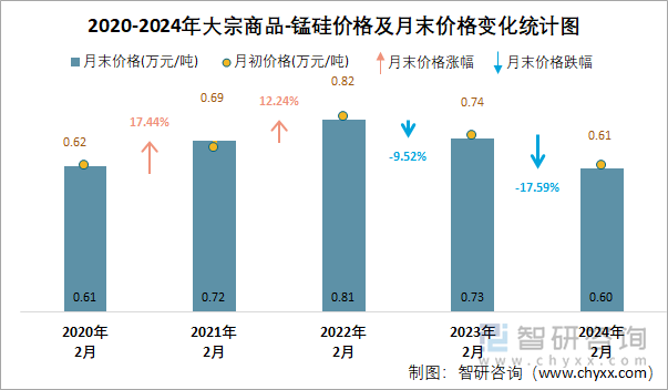 2020-2024年大宗商品-锰硅价格及月末价格变化统计图