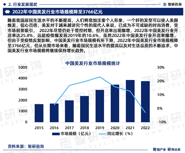 随着我国居民生活水平的不断提高，人们将愈加注重个人形象，一个好的发型可以使人美颜焕发，信心百倍，美发对于越来越讲究个性的现代人来说，已成为不可或缺的时尚消费，受市场前景吸引， 2022年尽管仍处于管控时期，但开店率出现爆增，2022年中国美发行业开店率达25.8%，远超疫情爆发前2019年的10.6%，虽然2022年中国美发行业开店率爆增，但由于受疫情反复影响，中国美发行业市场规模有所下滑，2022年中国美发行业市场规模降至3766亿元，但从长期市场来看，随着国民生活水平的提高以及对生活品质的不断追求，中国美发行业市场规模将继续保持增长趋势。