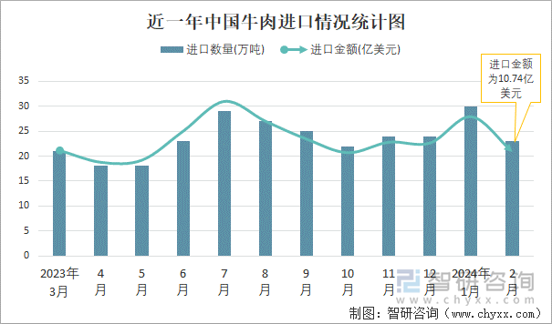 近一年中国牛肉进口情况统计图