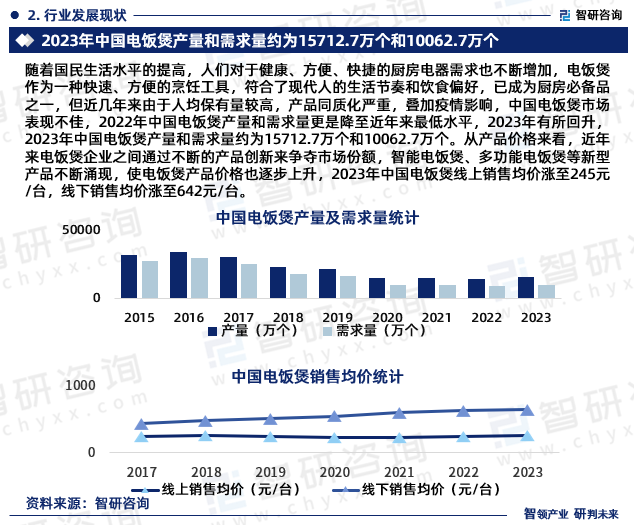 随着国民生活水平的提高，人们对于健康、方便、快捷的厨房电器需求也不断增加，电饭煲作为一种快速、方便的烹饪工具，符合了现代人的生活节奏和饮食偏好，已成为厨房必备品之一，但近几年来由于人均保有量较高，产品同质化严重，叠加疫情影响，中国电饭煲市场表现不佳，2022年中国电饭煲产量和需求量更是降至近年来最低水平，2023年有所回升，2023年中国电饭煲产量和需求量约为15712.7万个和10062.7万个。从产品价格来看，近年来电饭煲企业之间通过不断的产品创新来争夺市场份额，智能电饭煲、多功能电饭煲等新型产品不断涌现，使电饭煲产品价格也逐步上升，2023年中国电饭煲线上销售均价涨至245元/台，线下销售均价涨至642元/台。