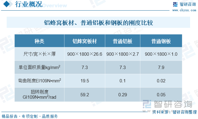 铝蜂窝板材、普通铝板和钢板的刚度比较