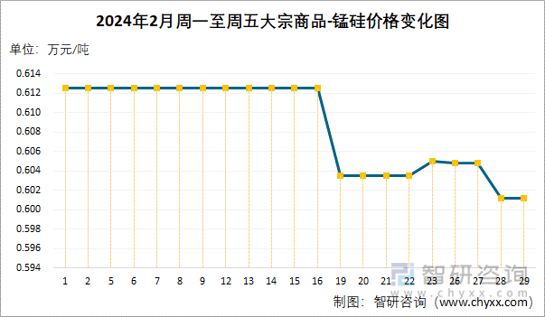 2024年2月周一至周五大宗商品-锰硅价格变化图