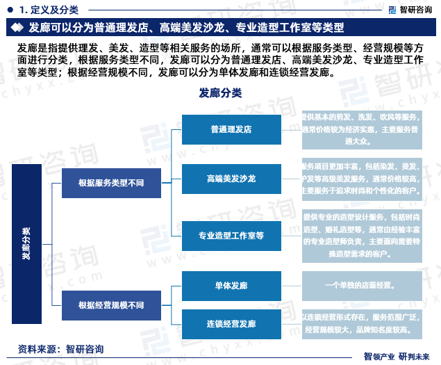 发廊是指提供理发、美发、造型等相关服务的场所，通常可以根据服务类型、经营规模等方面进行分类，根据服务类型不同，发廊可以分为普通理发店、高端美发沙龙、专业造型工作室等类型；根据经营规模不同，发廊可以分为单体发廊和连锁经营发廊。