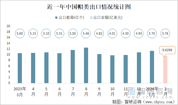 近一年中国帽类出口情况统计图