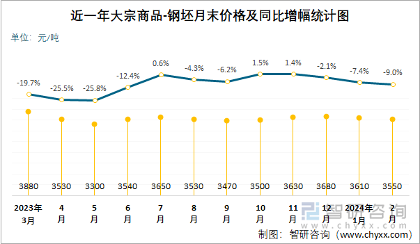 近一年大宗商品-钢坯月末价格及同比增幅统计图