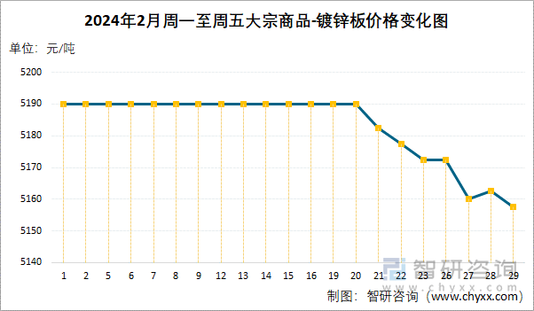 2024年2月周一至周五大宗商品-镀锌板价格变化图