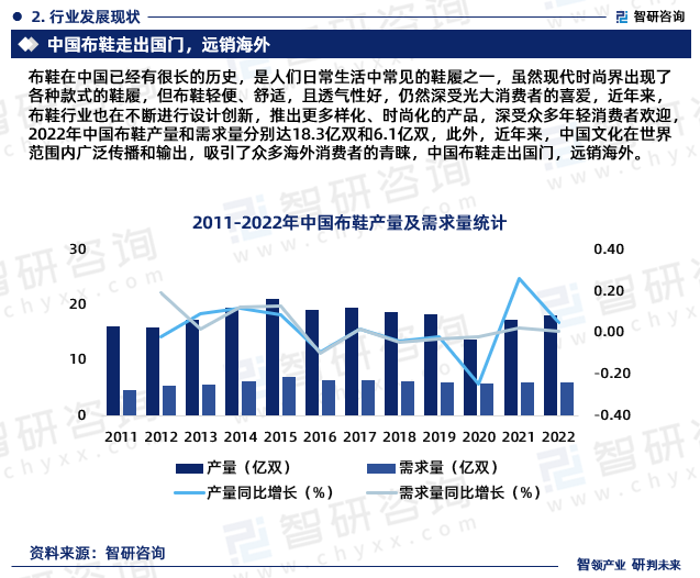 布鞋在中国已经有很长的历史，是人们日常生活中常见的鞋履之一，虽然现代时尚界出现了各种款式的鞋履，但布鞋轻便、舒适，且透气性好，仍然深受光大消费者的喜爱，近年来，布鞋行业也在不断进行设计创新，推出更多样化、时尚化的产品，深受众多年轻消费者欢迎，2022年中国布鞋产量和需求量分别达18.3亿双和6.1亿双，此外，近年来，中国文化在世界范围内广泛传播和输出，吸引了众多海外消费者的青睐，中国布鞋走出国门，远销海外。