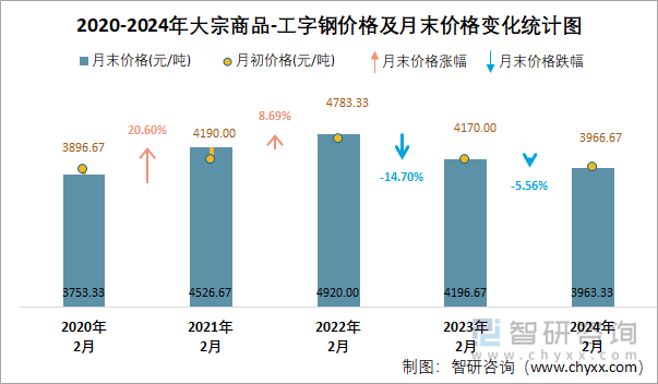 2020-2024年大宗商品-工字钢价格及月末价格变化统计图