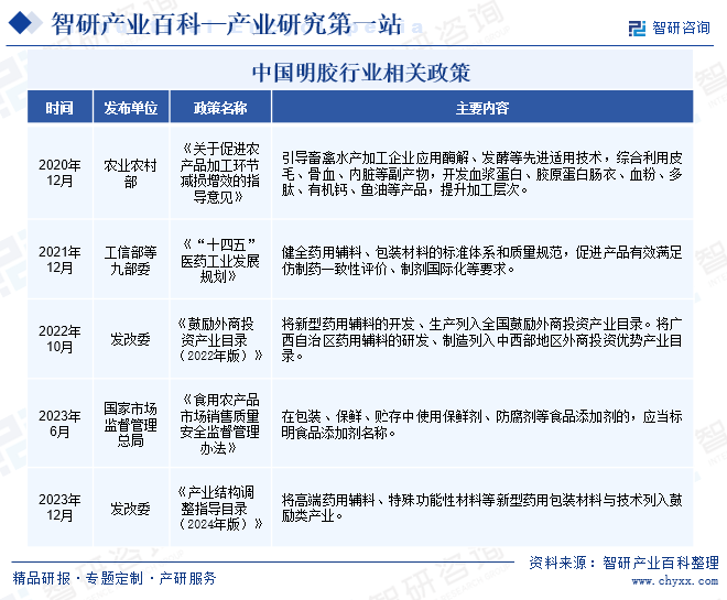 中国明胶行业相关政策