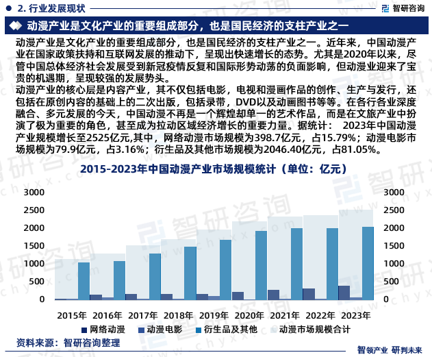 动漫产业的核心层是内容产业，其不仅包括电影，电视和漫画作品的创作、生产与发行，还包括在原创内容的基础上的二次出版，包括录带，DVD以及动画图书等等。在各行各业深度融合、多元发展的今天，中国动漫不再是一个辉煌却单一的艺术作品，而是在文旅产业中扮演了极为重要的角色，甚至成为拉动区域经济增长的重要力量。据统计： 2023年中国动漫产业规模增长至2525亿元,其中，网络动漫市场规模为398.7亿元，占15.79%；动漫电影市场规模为79.9亿元，占3.16%；衍生品及其他市场规模为2046.40亿元，占81.05%。