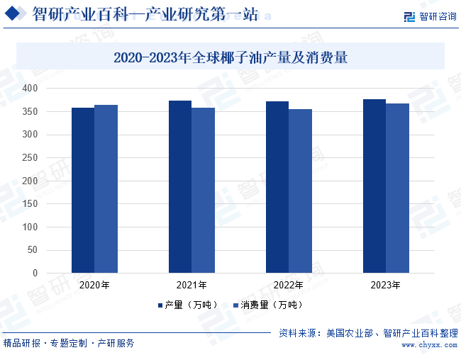 2020-2023年全球椰子油产量及消费量