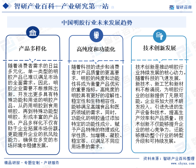 中国明胶行业未来发展趋势