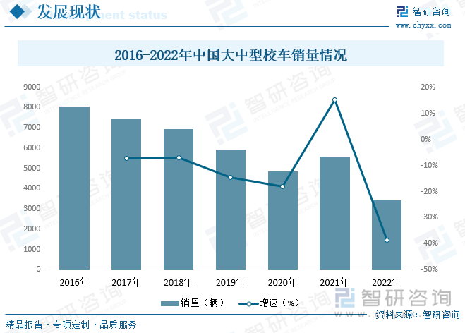 受国家教育政策调整等多重因素影响，2022年国内大中型校车销量3,417辆，同比下降38.77%；随着经济好转，各地中小学、幼儿园全面恢复正常教育教学秩序，2023年春季，各地中小学幼儿园已全面恢复正常教育教学秩序，预计2023年校车市场需求将呈现恢复性增长。2016-2022年中国大中型校车销量情况