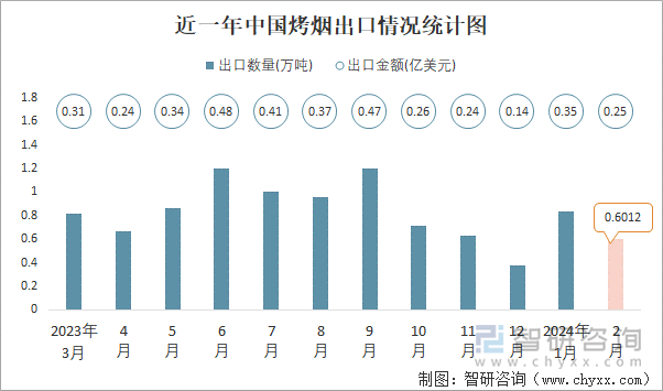 近一年中国烤烟出口情况统计图