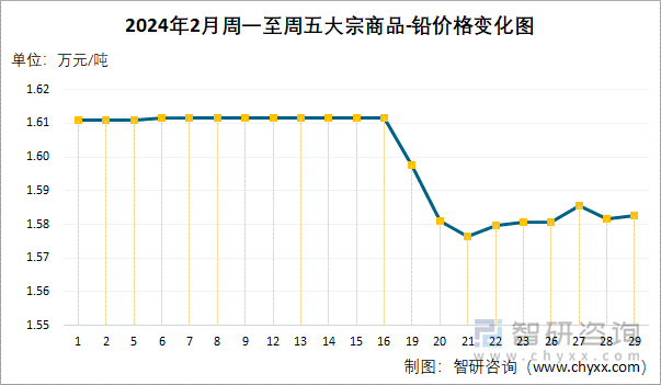 2024年2月周一至周五大宗商品-铅价格变化图