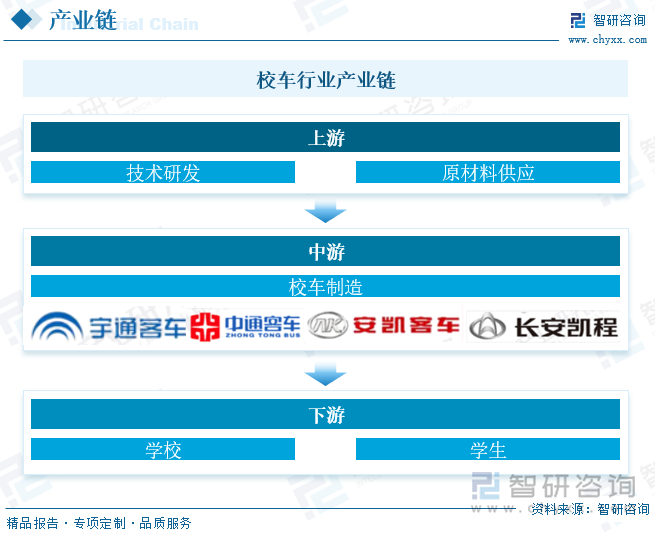 校车行业产业链